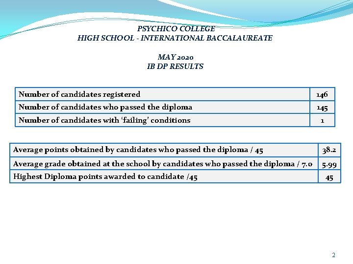 PSYCHICO COLLEGE HIGH SCHOOL - INTERNATIONAL BACCALAUREATE MAY 2020 IB DP RESULTS Number of