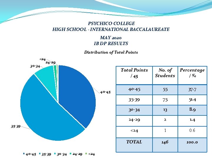 PSYCHICO COLLEGE HIGH SCHOOL - INTERNATIONAL BACCALAUREATE MAY 2020 IB DP RESULTS Distribution of