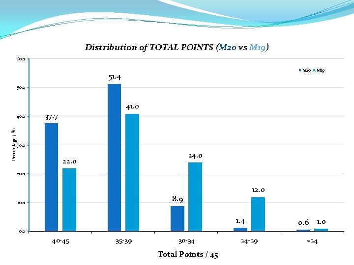 Distribution of TOTAL POINTS (M 20 vs M 19) 60. 0 M 20 51.