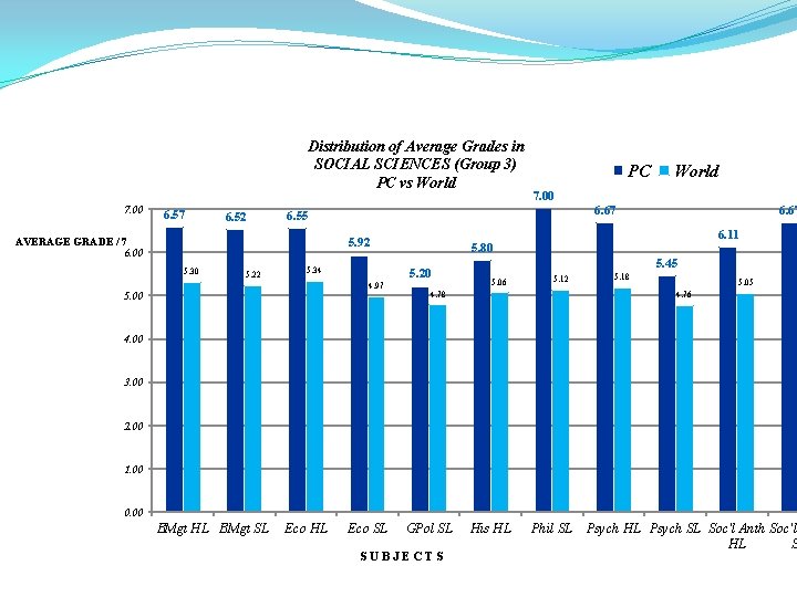 Distribution of Average Grades in SOCIAL SCIENCES (Group 3) PC vs World 7. 00