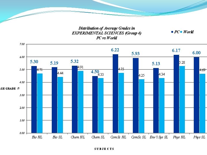 Distribution of Average Grades in EXPERIMENTAL SCIENCES (Group 4) PC vs World PC World