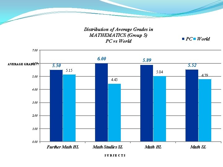 Distribution of Average Grades in MATHEMATICS (Group 5) PC vs World PC World 7.