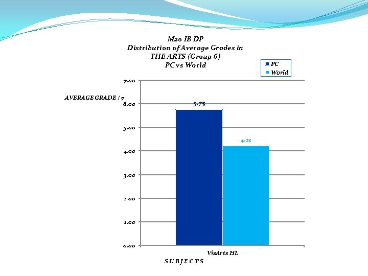 M 20 IB DP Distribution of Average Grades in THE ARTS (Group 6) PC