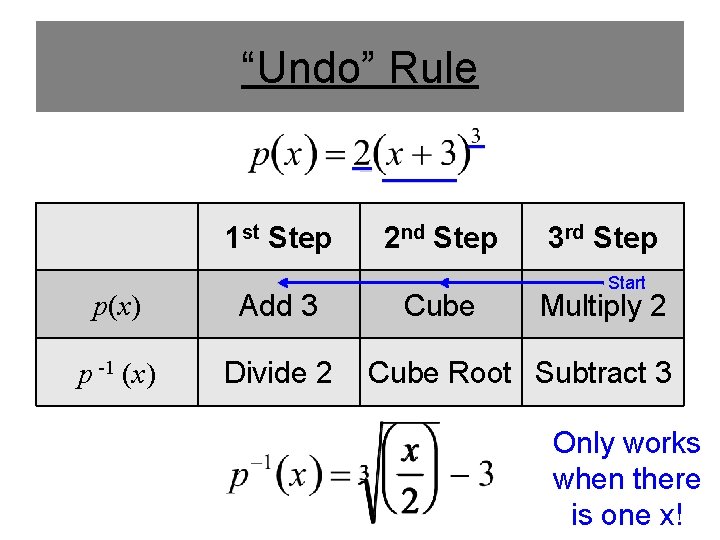 “Undo” Rule 1 st Step p(x) Add 3 p -1 (x) Divide 2 2