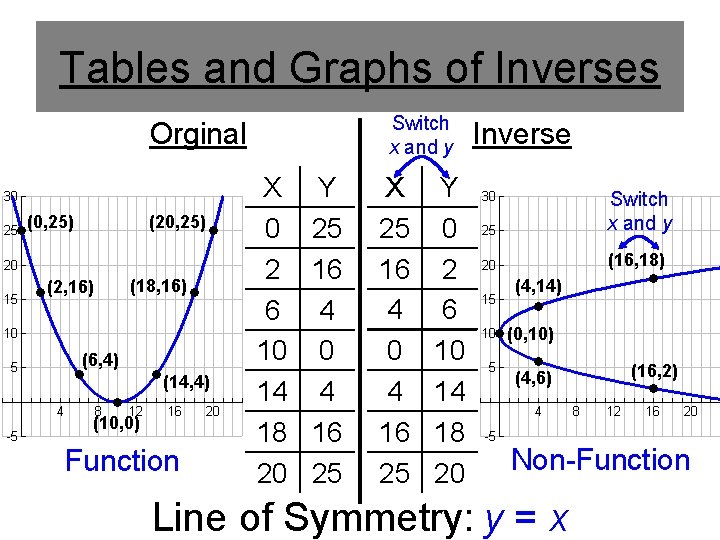 Tables and Graphs of Inverses Switch x and y Orginal (0, 25) (2, 16)