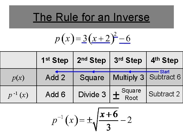 The Rule for an Inverse 1 st Step p(x) p -1 (x) Add 2