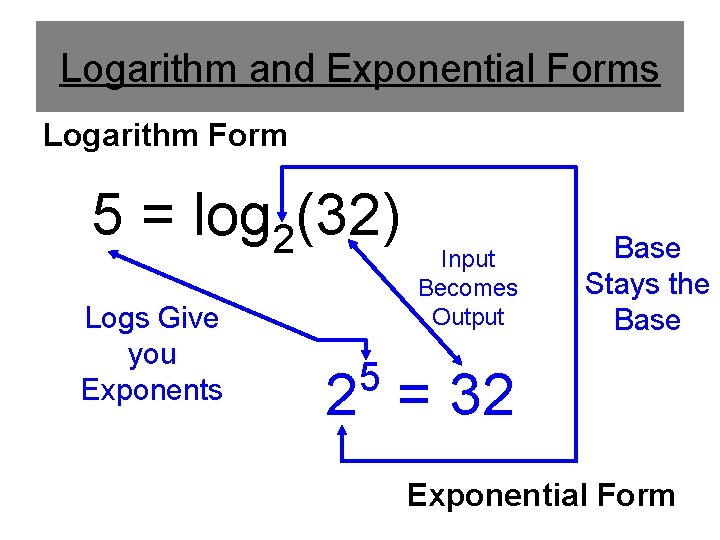 Logarithm and Exponential Forms Logarithm Form 5 = log 2(32) Logs Give you Exponents