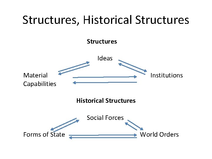 Structures, Historical Structures Ideas Material Capabilities Institutions Historical Structures Social Forces Forms of State