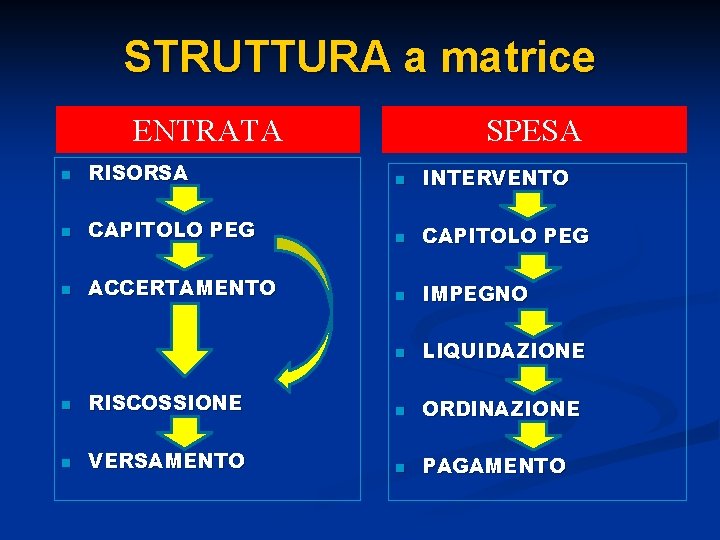 STRUTTURA a matrice ENTRATA SPESA n RISORSA n INTERVENTO n CAPITOLO PEG n ACCERTAMENTO