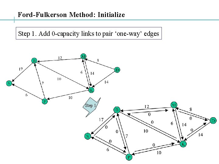 Ford-Fulkerson Method: Initialize Step 1. Add 0 -capacity links to pair ‘one-way’ edges Step