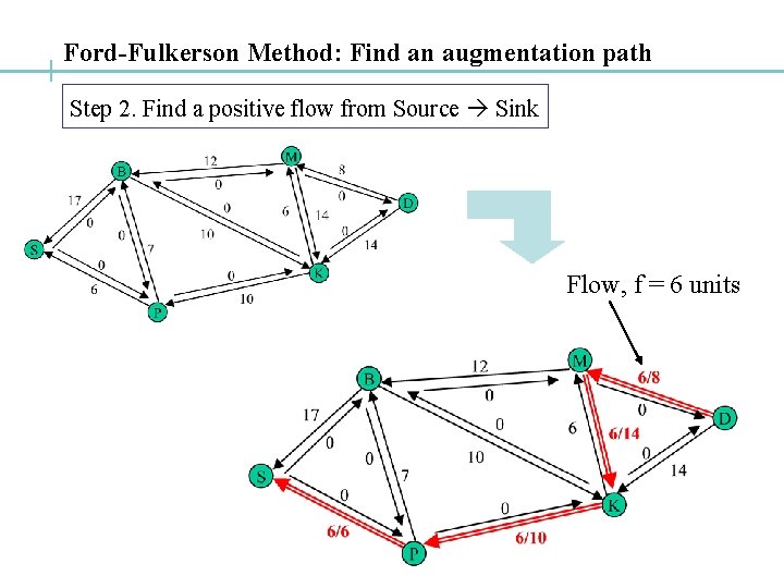Ford-Fulkerson Method: Find an augmentation path Step 2. Find a positive flow from Source
