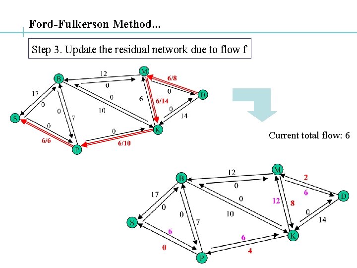 Ford-Fulkerson Method. . . Step 3. Update the residual network due to flow f