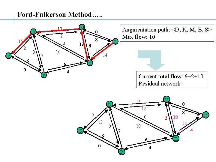 Ford-Fulkerson Method…. . B 0 2 0 6 7 P 8 12 8 D