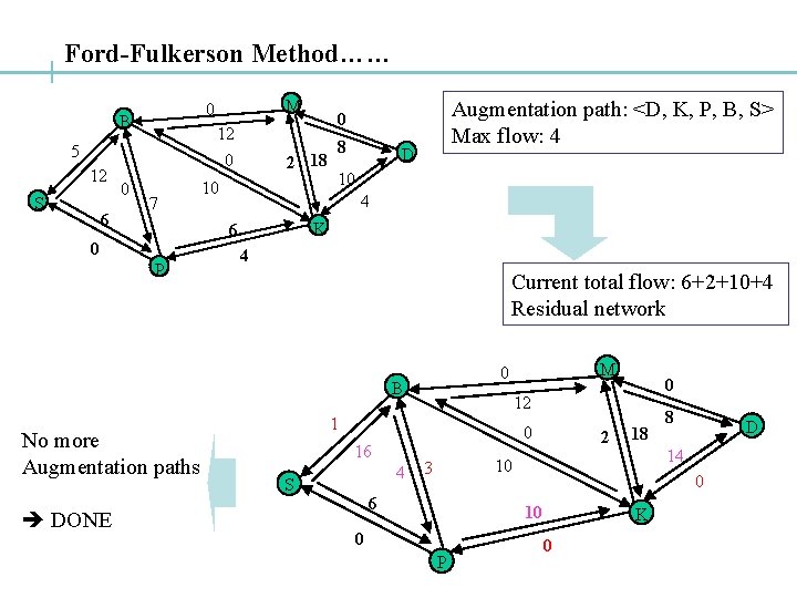 Ford-Fulkerson Method…… 12 0 5 12 S 6 0 M 0 B 7 2