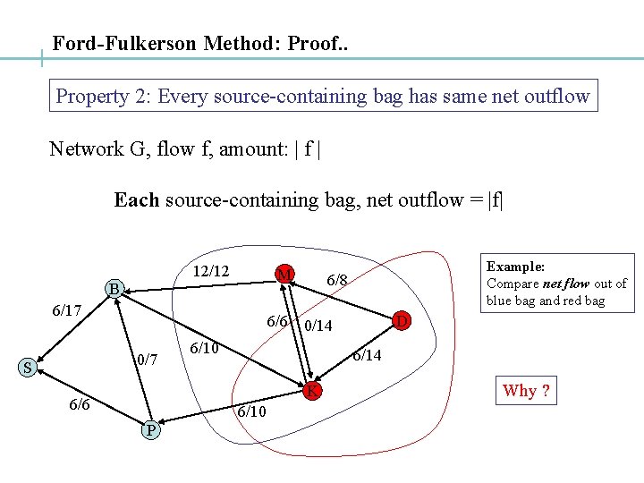 Ford-Fulkerson Method: Proof. . Property 2: Every source-containing bag has same net outflow Network
