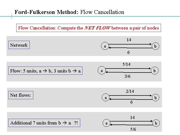 Ford-Fulkerson Method: Flow Cancellation: Compute the NET FLOW between a pair of nodes 14