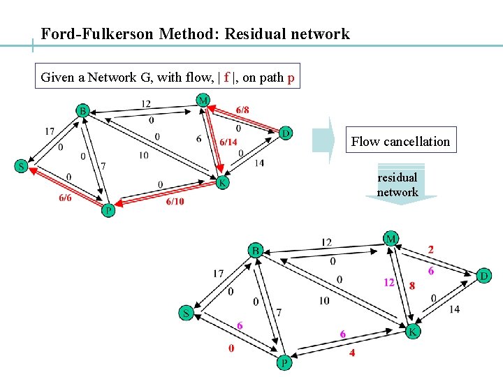 Ford-Fulkerson Method: Residual network Given a Network G, with flow, | f |, on