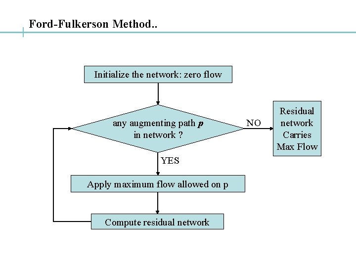 Ford-Fulkerson Method. . Initialize the network: zero flow any augmenting path p in network