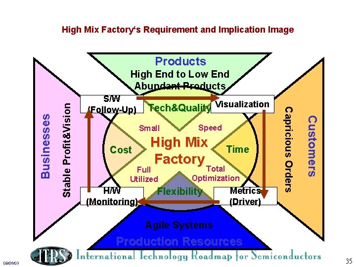 High Mix Factory‘s Requirement and Implication Image Products Tech&Quality Visualization Small Cost High Mix