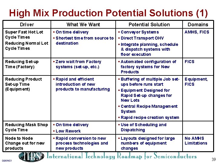 High Mix Production Potential Solutions (1) Driver What We Want Potential Solution Domains Super