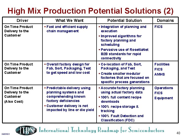 High Mix Production Potential Solutions (2) Driver What We Want Potential Solution Domains On