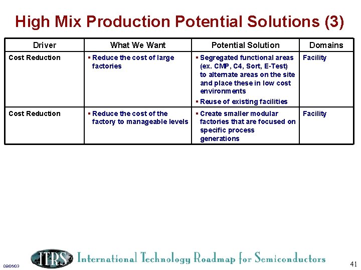 High Mix Production Potential Solutions (3) Driver What We Want Potential Solution Cost Reduction