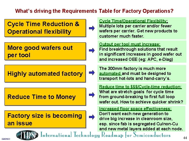 What’s driving the Requirements Table for Factory Operations? Cycle Time Reduction & Operational flexibility