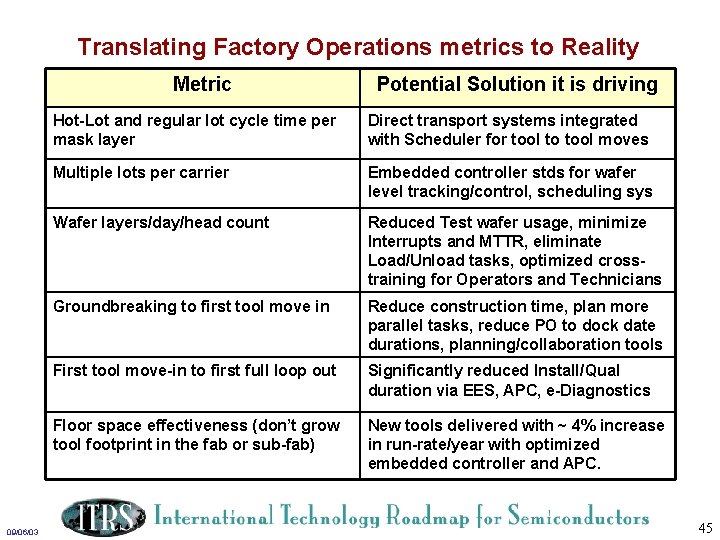 Translating Factory Operations metrics to Reality Metric 09/06/03 Potential Solution it is driving Hot-Lot