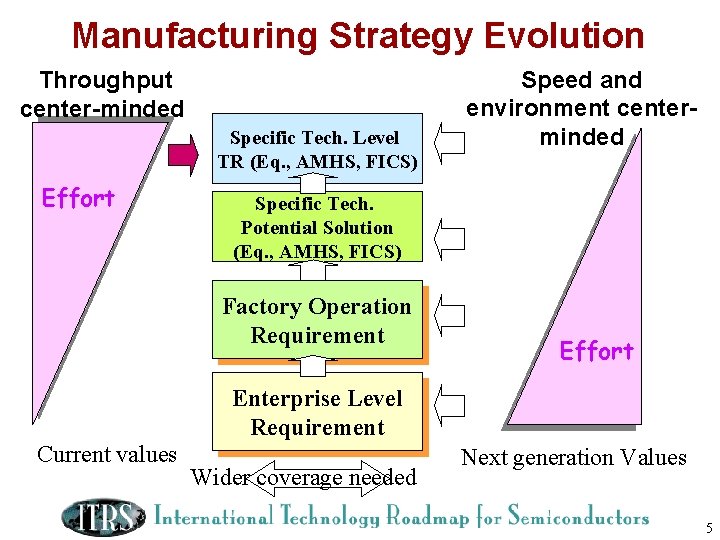 Manufacturing Strategy Evolution Throughput center-minded Specific Tech. Level TR (Eq. , AMHS, FICS) Effort