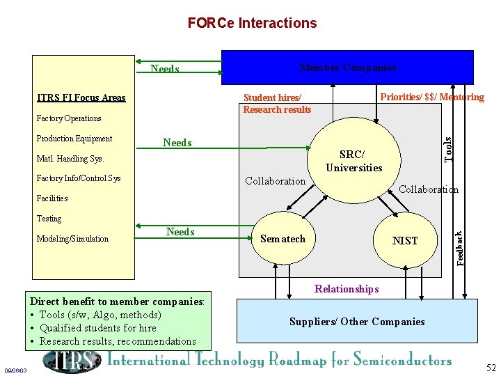 FORCe Interactions ITRS FI Focus Areas Priorities/ $$/ Mentoring Student hires/ Research results Factory