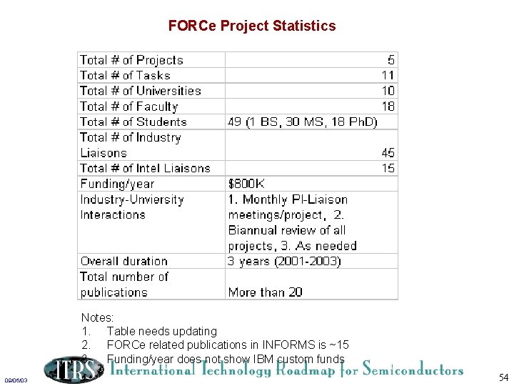 FORCe Project Statistics Notes: 1. Table needs updating 2. FORCe related publications in INFORMS