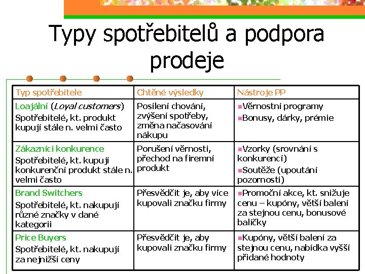 Typy spotřebitelů a podpora prodeje Typ spotřebitele Chtěné výsledky Nástroje PP Loajální (Loyal customers)