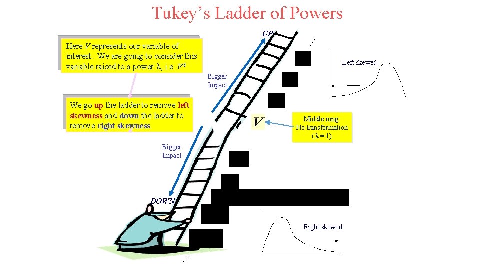 Tukey’s Ladder of Powers. . UP. . Here V represents our variable of interest.