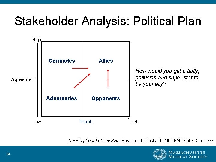 Stakeholder Analysis: Political Plan High Comrades Allies How would you get a bully, politician