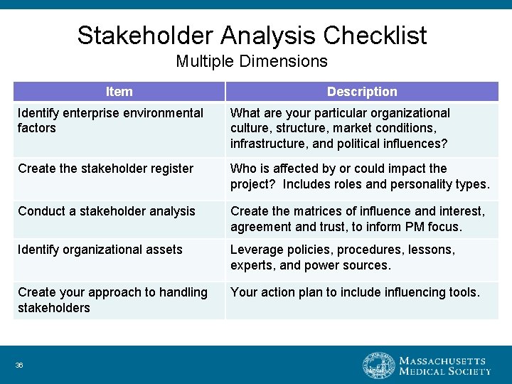 Stakeholder Analysis Checklist Multiple Dimensions Item Description Identify enterprise environmental factors What are your