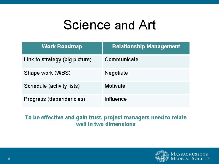 Science and Art Work Roadmap Relationship Management Link to strategy (big picture) Communicate Shape
