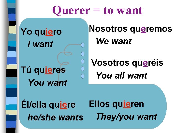 Querer = to want Yo quiero I want Tú quieres You want Nosotros queremos