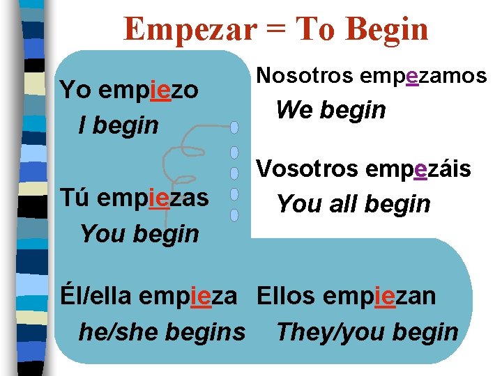 Empezar = To Begin Yo empiezo I begin Nosotros empezamos We begin Vosotros empezáis