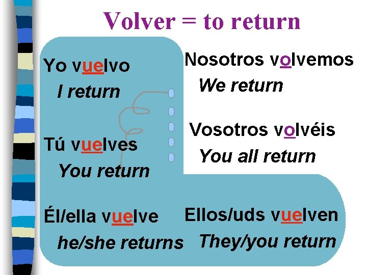 Volver = to return Yo vuelvo I return Tú vuelves You return Nosotros volvemos