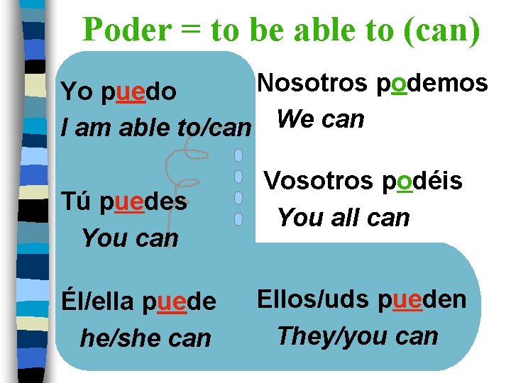 Poder = to be able to (can) Nosotros podemos Yo puedo I am able