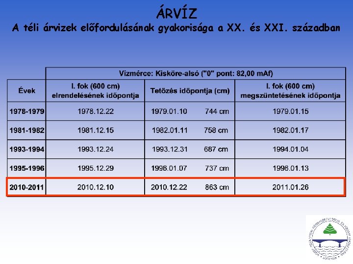 ÁRVÍZ A téli árvizek előfordulásának gyakorisága a XX. és XXI. században 