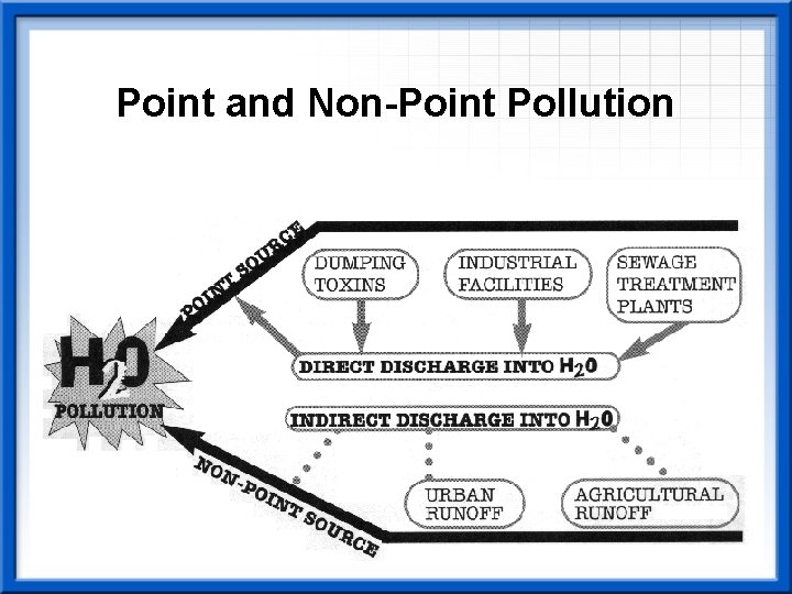 Point and Non-Point Pollution 