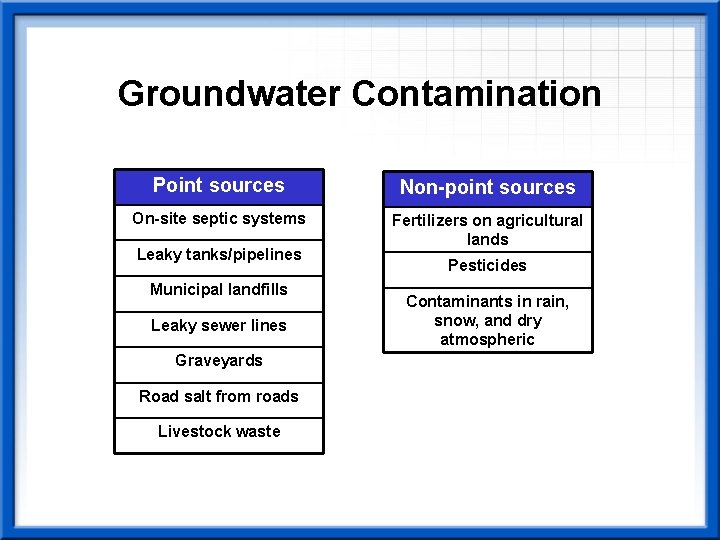 Groundwater Contamination Point sources Non-point sources On-site septic systems Fertilizers on agricultural lands Leaky