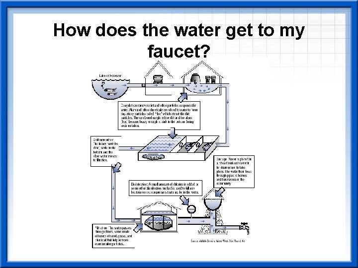 How does the water get to my faucet? 