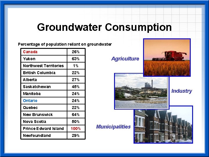 Groundwater Consumption Percentage of population reliant on groundwater Canada 26% Yukon 63% Northwest Territories
