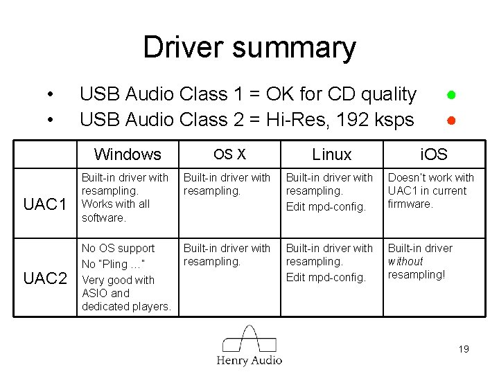 Driver summary • • UAC 1 UAC 2 USB Audio Class 1 = OK