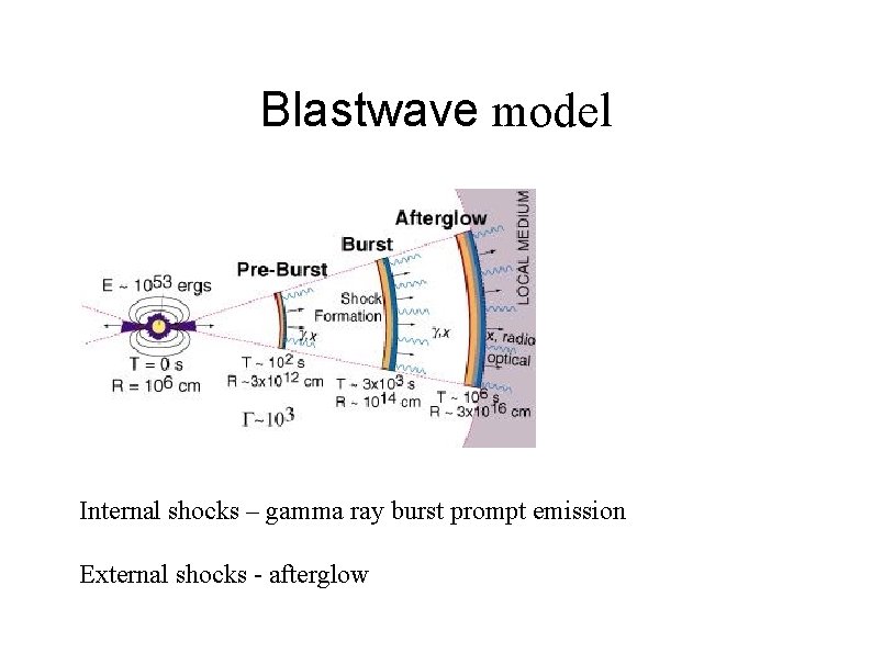 Blastwave model Internal shocks – gamma ray burst prompt emission External shocks - afterglow