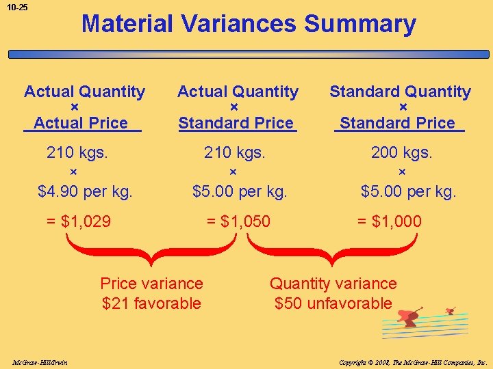 10 -25 Material Variances Summary Actual Quantity × Actual Price Actual Quantity × Standard