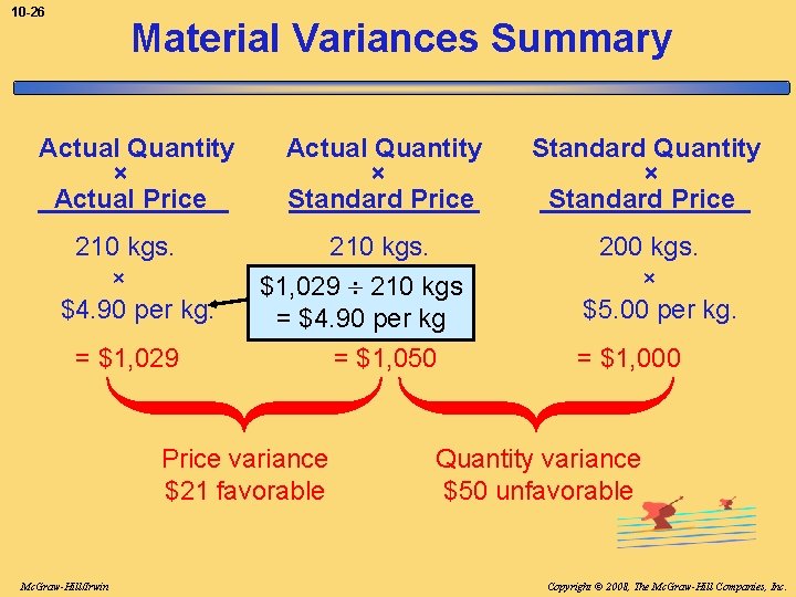 10 -26 Material Variances Summary Actual Quantity × Actual Price 210 kgs. × $4.