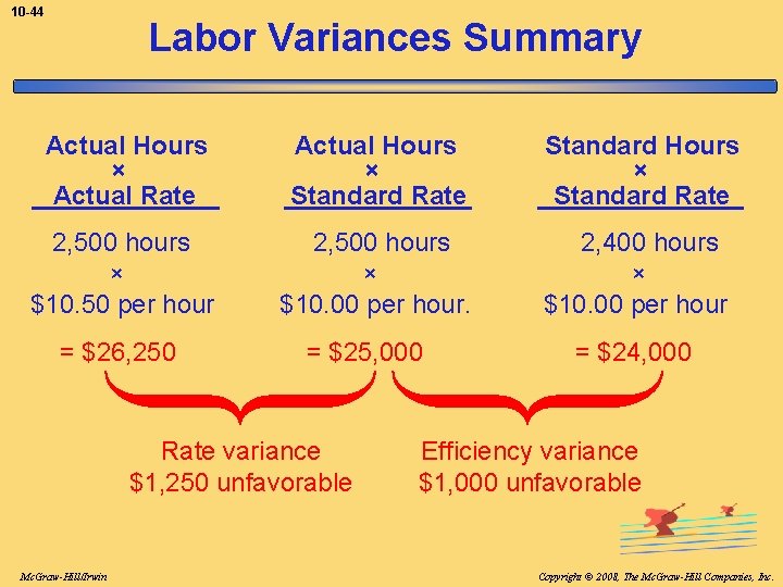 10 -44 Labor Variances Summary Actual Hours × Actual Rate Actual Hours × Standard